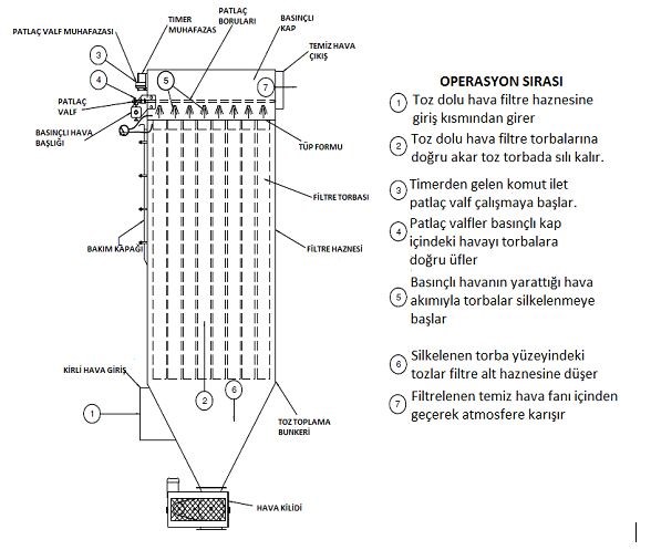ENDÜSTRİYEL TİP PATLAÇLI (JET PULSE) TORBALI FİLTRELER